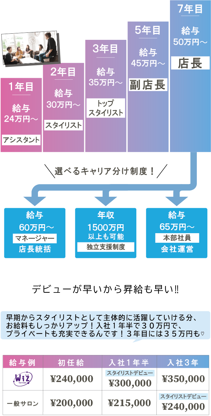 アシスタント キャリアアップの流れ 千葉県の美容室Wiz 美容師求人・募集・就職・転職・仕事 アシスタント デビューが早いから昇給も早い! 千葉県の美容室Wiz 美容師求人・募集・中途・リクルート情報