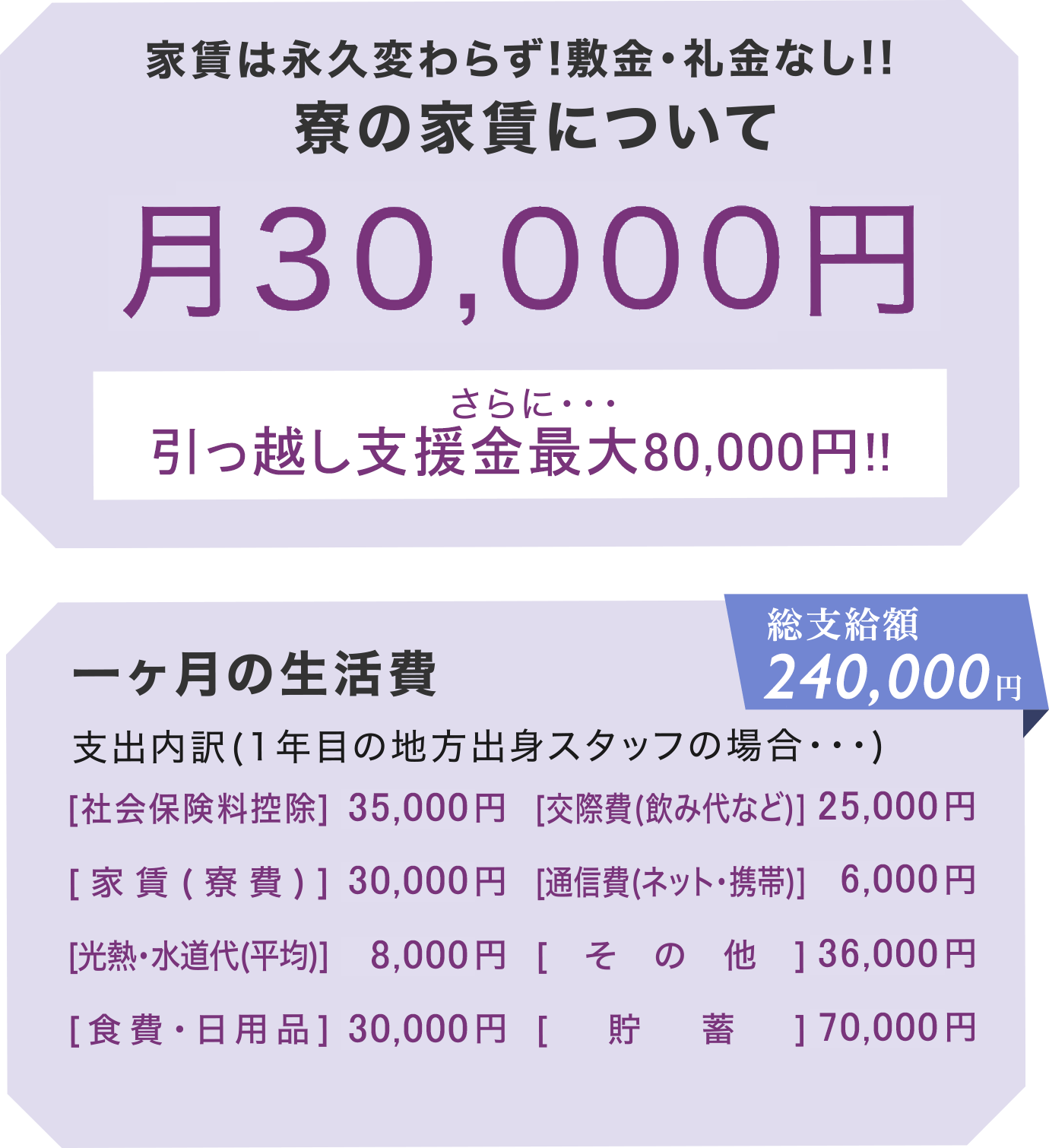 美容学校新卒 寮費について｜千葉県の美容室Wiz　美容師求人・募集・新卒採用、美容学校新卒 1ヶ月の生活費シュミレーション｜千葉県の美容室Wiz　美容師求人・募集・新卒採用